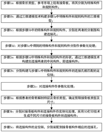 一种组配式可调节的个性化接骨板设计方法与流程