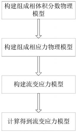 一种亚稳复相金属材料流变应力模型的构建方法与流程