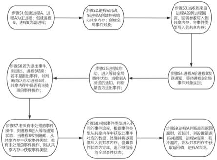 一种跨进程回调的实现方法与流程