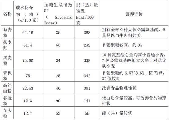 一种食用低能量密度、低升糖指数或低血糖负荷指数混合面粉及其用途的制作方法