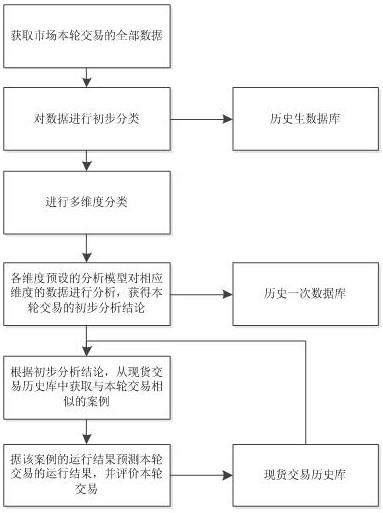 一种电力现货市场下的多维度市场分析方法及系统与流程