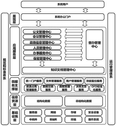 一种基于国产化的一体化办公平台系统的制作方法