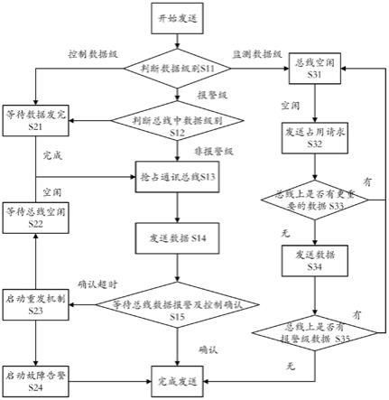 一种电网监测数据的交互式通讯方法、计算机装置和可读存储介质与流程