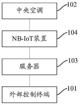 中央空调控制系统和方法与流程