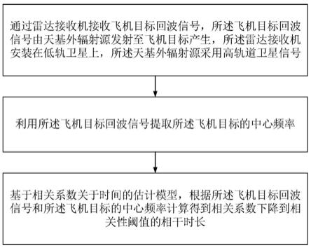 天基外辐射源雷达背景电离层效应下相干时长估计方法与流程