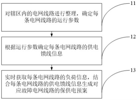 基于电网大数据的电网保供电预案自动生成方法与流程