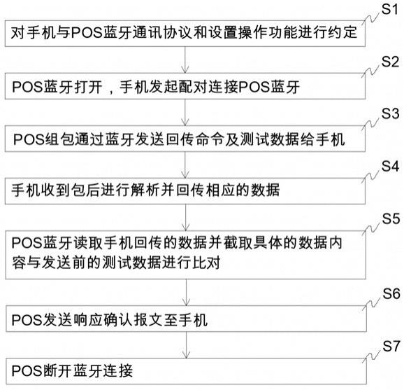 一种POS蓝牙自动化测试方法、系统和存储介质与流程