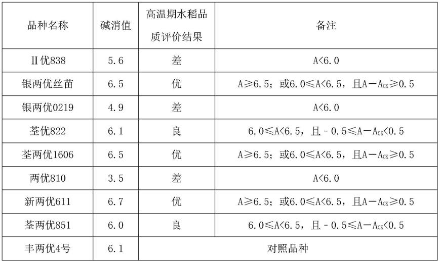 一种基于碱消值选育高温期优质水稻品种的方法与流程