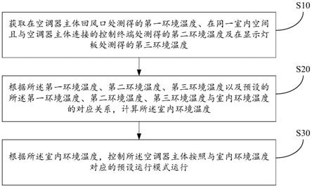 空调器控制方法、系统及存储介质与流程