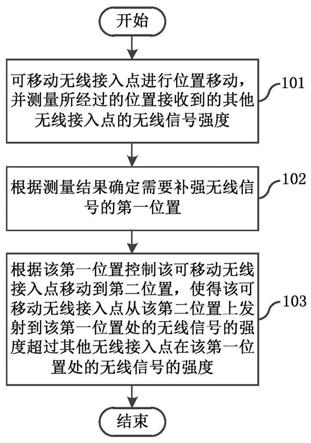 无线信号补强和无线网络负载分担、跟随的方法及其系统与流程