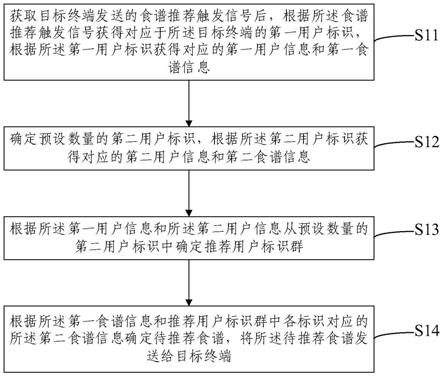 食谱推荐处理方法及装置与流程