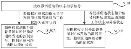 网络诊断功能的控制方法、装置及相关产品与流程