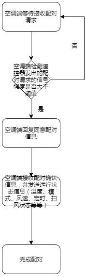 一种WiFi智能遥控器配对及控制方法与流程