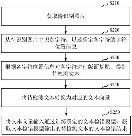 文本检错方法、装置、计算机设备和存储介质与流程