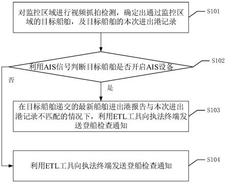 一种船舶监控方法、装置、设备及可读存储介质与流程