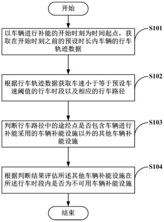 车辆补能设施评估方法、装置以及计算机可读存储介质与流程