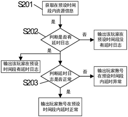 玩家延时断线分析方法、系统、电子装置和存储介质与流程