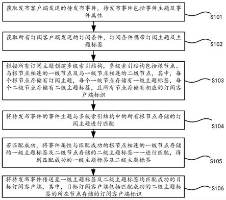 一种内容发布方法、系统及装置与流程