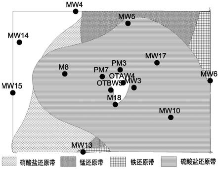 一种定量刻画污染场地含水层氧化还原带方法及其应用与流程