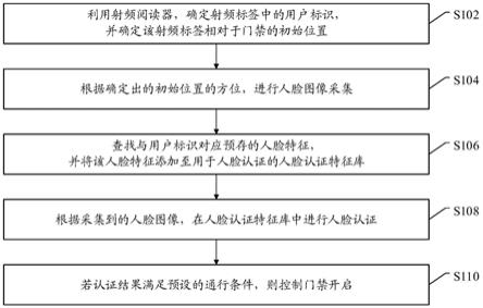 一种基于人脸认证的门禁控制方法及系统与流程