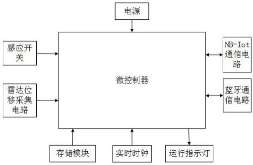 一种低功耗的雷达水位计的制作方法