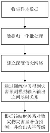 一种用于冷源致灾物灾害预测的深度学习改进算法的制作方法