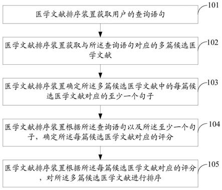 医学文献排序方法、装置、电子设备及存储介质与流程