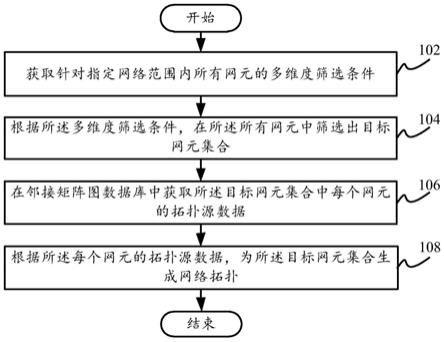 网络拓扑生成方法及装置、电子设备和非暂态存储介质与流程