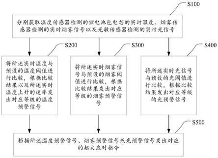 一种锂电池包的起火预警方法、设备、系统及存储介质与流程