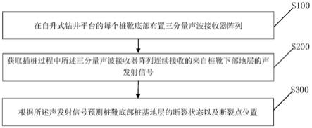 自升式钻井平台插桩过程中的桩基地层破裂预测方法与流程