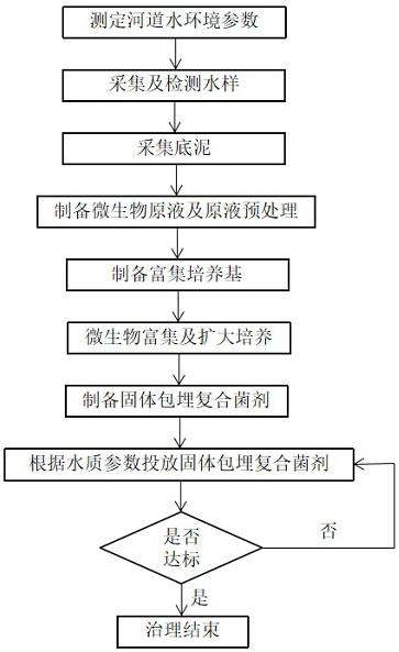 一种利用微生物强化技术治理城市污染河道的方法与流程