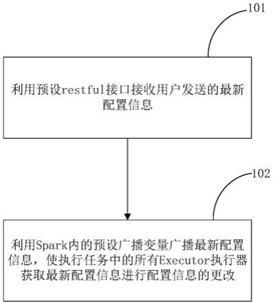 一种动态更改Spark用户配置的方法、装置及其系统与流程