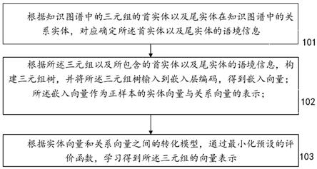 知识图谱表示学习方法及系统与流程