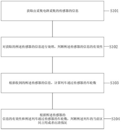 列车区间占用检测方法、装置和系统与流程