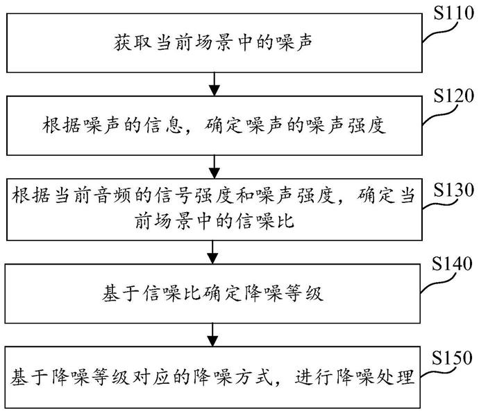 高速音频编解码器的智能场景切换主动降噪的方法及耳机与流程