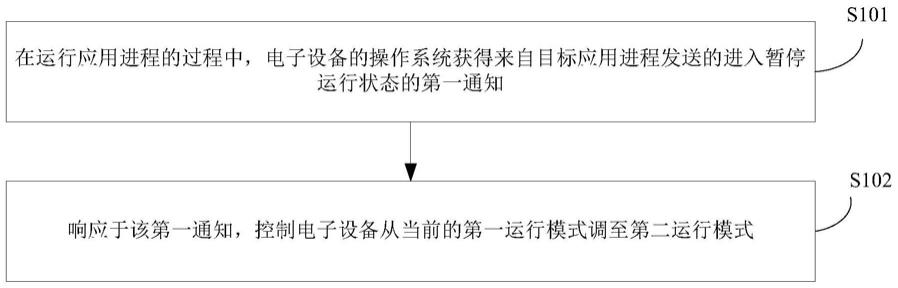 控制方法及装置与流程