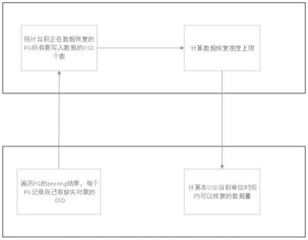 一种分布式文件系统控制数据恢复速度的方法及装置与流程