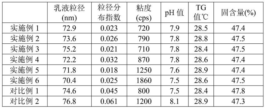 一种超高增稠多彩分散相乳液及其制备方法和应用与流程