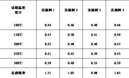 一种含“腰果壳粉”的捣固机摩擦板及其制备工艺的制作方法