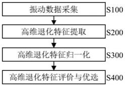 一种风电机组传动系统轴承退化特征优选方法与流程