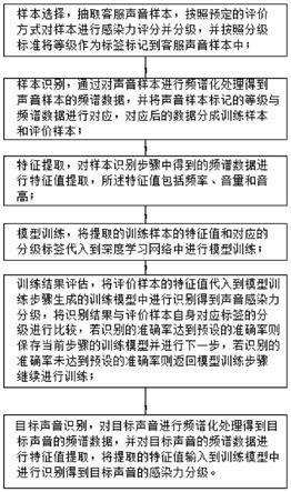 一种客服人员声音感染力的评测方法及系统与流程