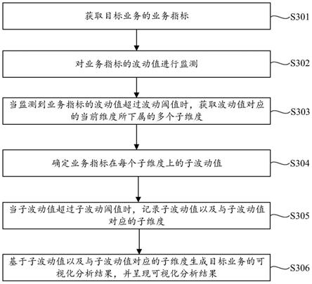 一种业务指标的处理方法及装置与流程