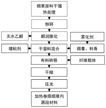 一种用于加热卷烟烟草内源段材料的制备方法及其应用与流程