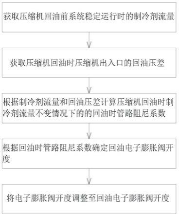 压缩机回油控制方法与流程