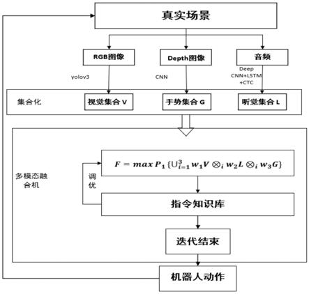 一种助老陪护机器人的自调优多通道融合方法和系统与流程