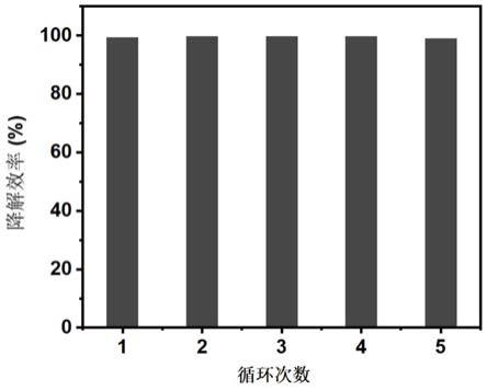 Cs3Bi2Br9/TiO2钙钛矿异质结在光催化降解MBT中的应用的制作方法