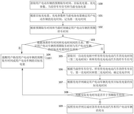 一种电动汽车自动充电桩的调度方法和系统与流程