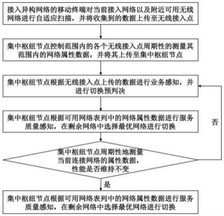 一种异构网络跨域融合切换方法与流程