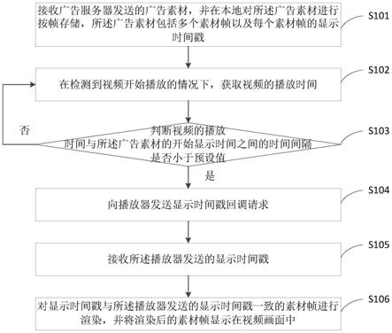 一种视频广告素材的显示方法及装置与流程