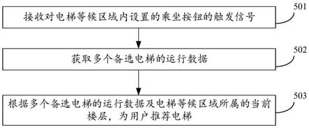 电梯推荐方法、装置、设备及介质与流程